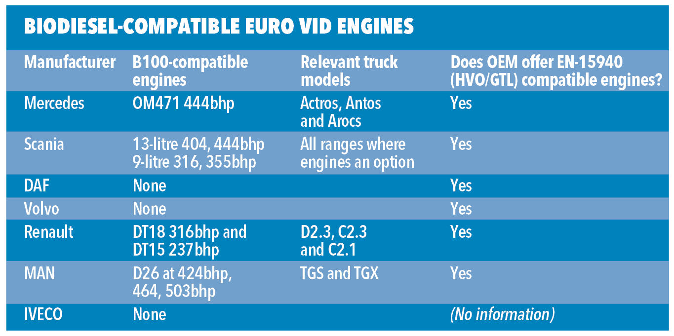 Biodiesel-compatible Euro VID engines
